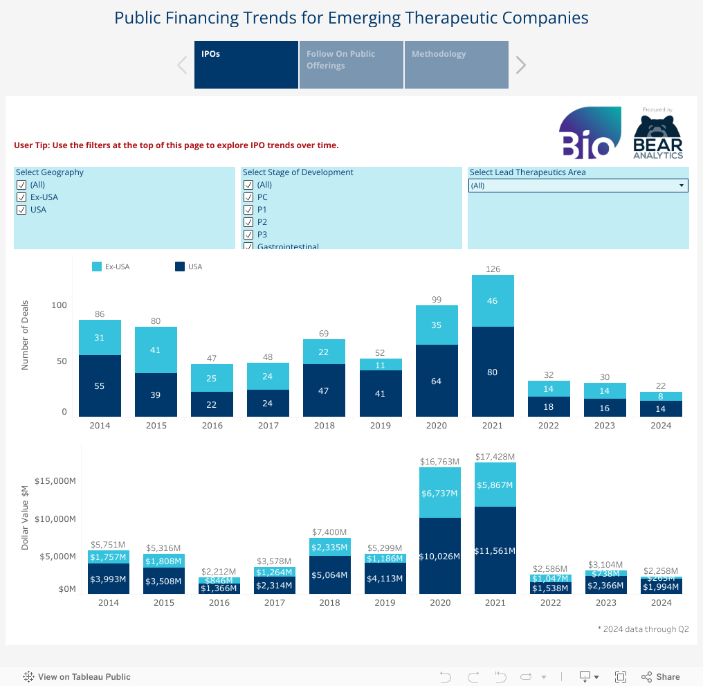 Public Financing Trends for Emerging Therapeutic Companies 